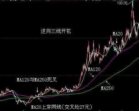 有一種均線叫三線開花一旦掌握遍地黃金等你取