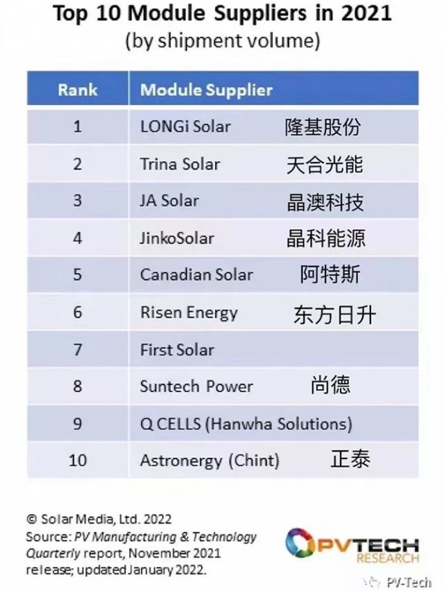 PV InfoLink：天合光能全球出货量第二！Top8中国组件企业中5家入局210，600W+开启新年大势！_财富号_东方财富网
