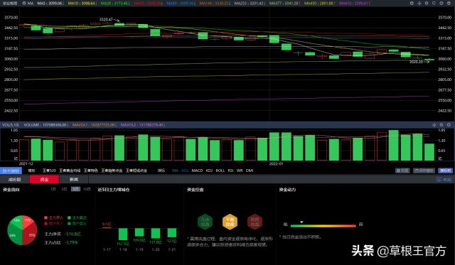 1.21收评｜预测只是为了更好把握而不是全部