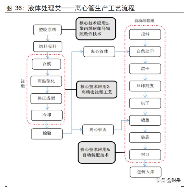 洁特生物研究报告：国内生物实验室耗材综合方案解决供应商