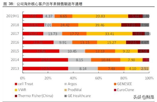 洁特生物研究报告：国内生物实验室耗材综合方案解决供应商
