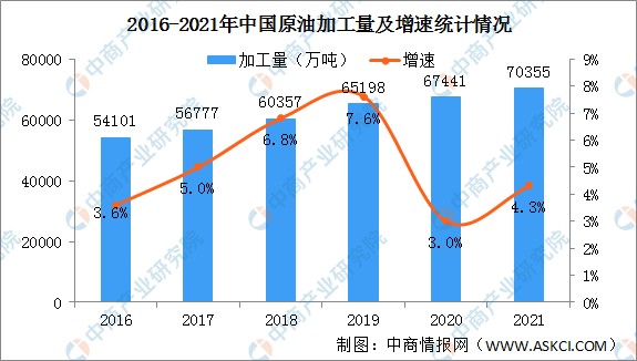 2022年中国石油产业链上中下游市场剖析