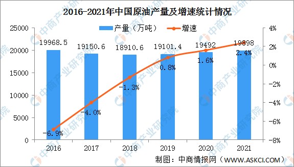 2022年中国石油产业链上中下游市场剖析