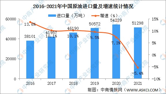 2022年中国石油产业链上中下游市场剖析