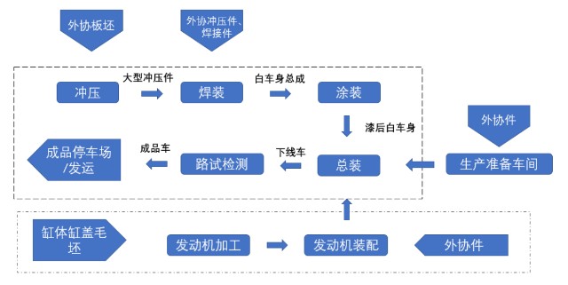 汽车总装车间工艺流程图片