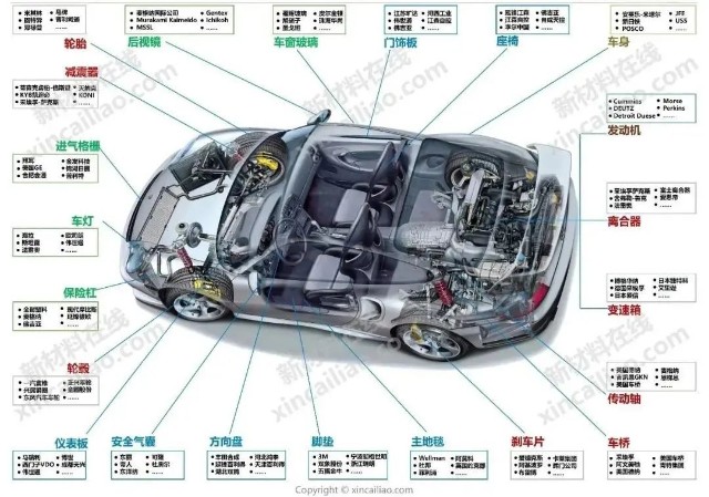 图源:新材料在线从某种程度上讲,汽车零部件的质量决定了汽车整个生命