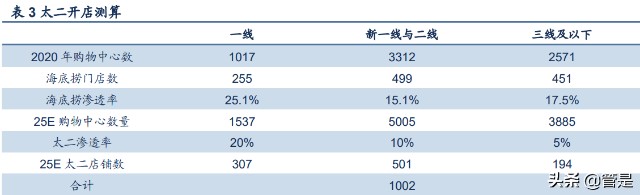 餐饮行业之九毛九研究：“太二”增长可期，“怂”火锅蓄势待发