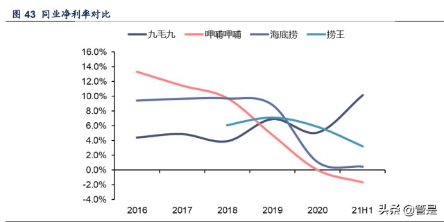 餐饮行业之九毛九研究：“太二”增长可期，“怂”火锅蓄势待发