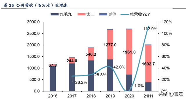 餐饮行业之九毛九研究：“太二”增长可期，“怂”火锅蓄势待发