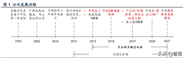 餐饮行业之九毛九研究：“太二”增长可期，“怂”火锅蓄势待发