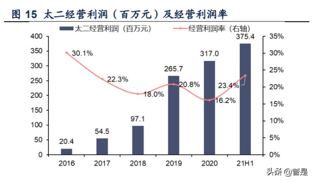 餐饮行业之九毛九研究：“太二”增长可期，“怂”火锅蓄势待发