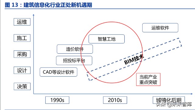 建筑IT行业专题研究：行业至暗时刻已过，地产建筑SaaS虎变