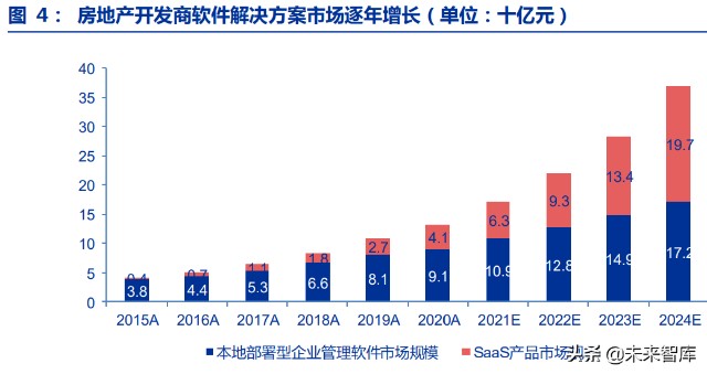 建筑IT行业专题研究：行业至暗时刻已过，地产建筑SaaS虎变