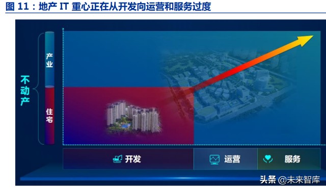 建筑IT行业专题研究：行业至暗时刻已过，地产建筑SaaS虎变