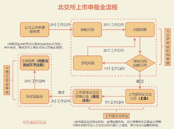 北交所ipo四大审核流程详细解析