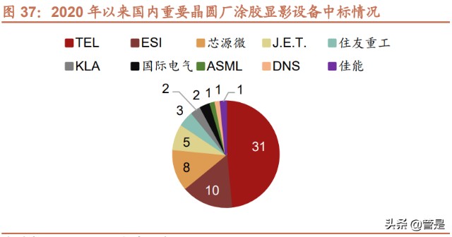 涂胶显影设备行业之芯源微研究报告