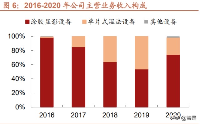 涂胶显影设备行业之芯源微研究报告