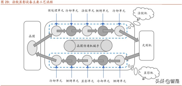 涂胶显影设备行业之芯源微研究报告