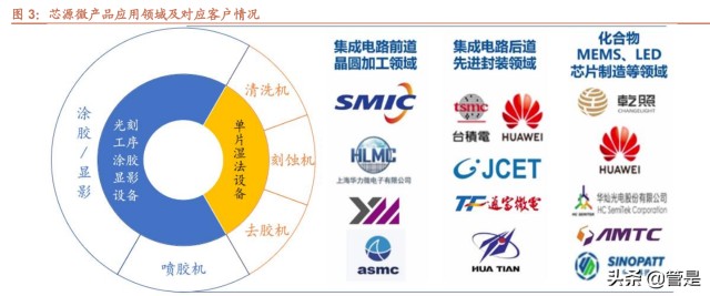 涂胶显影设备行业之芯源微研究报告