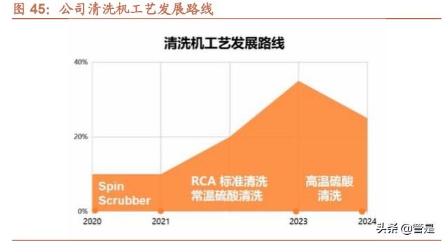 涂胶显影设备行业之芯源微研究报告