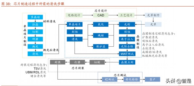 涂胶显影设备行业之芯源微研究报告