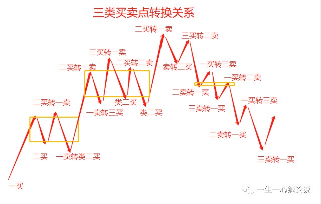缠论学堂三类买卖点的转换关系