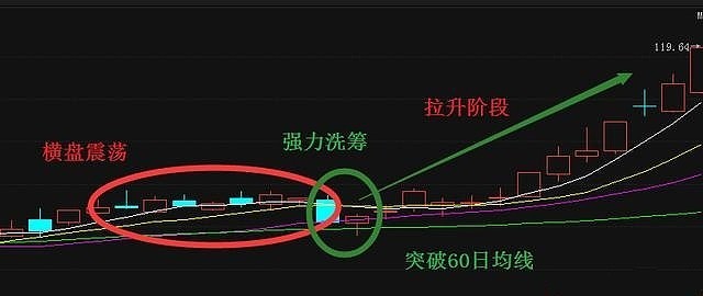 圖解幾種短線選股模型