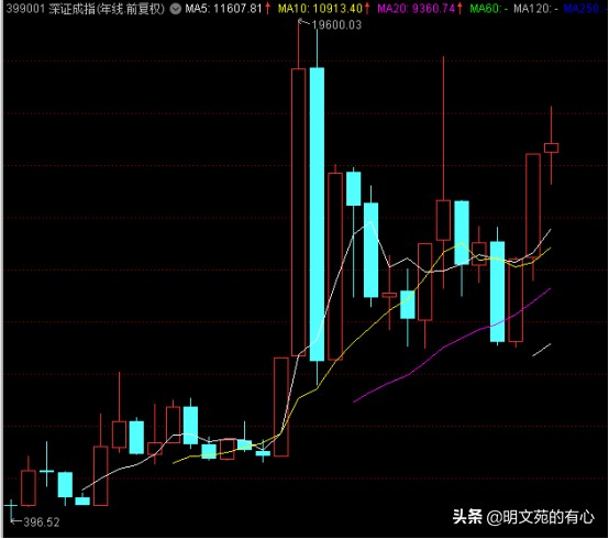 2022年未来趋势如何？A股指数试分析