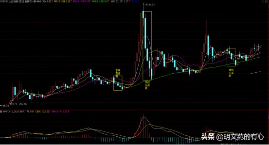 2022年未来趋势如何？A股指数试分析