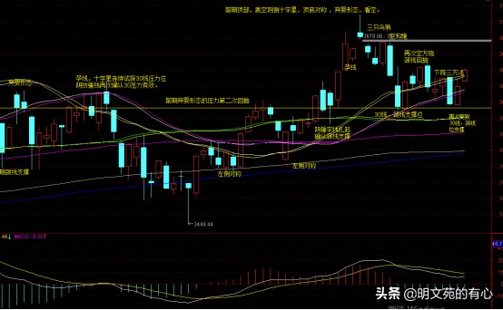 2022年未来趋势如何？A股指数试分析