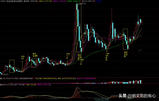 2022年未来趋势如何？A股指数试分析