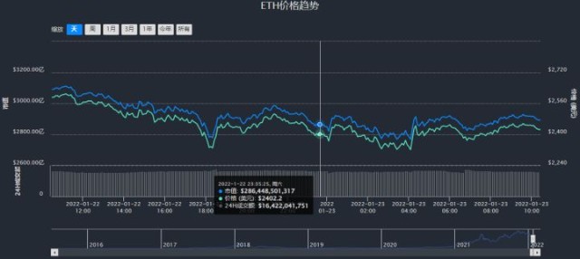 zap对比特币价格走势的互动图（比特币猫哥）（1月更新）
