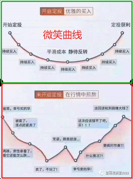 基金定投的微笑曲线
