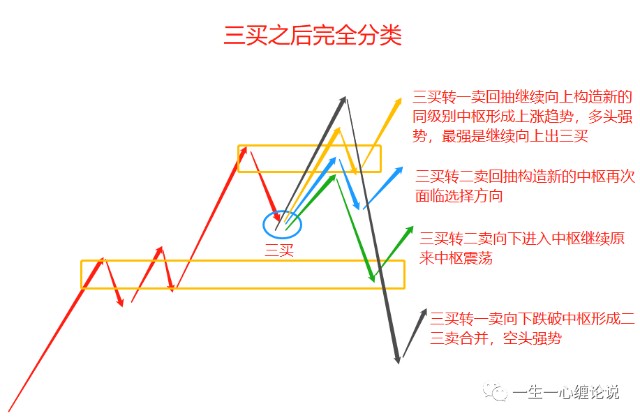 缠论学堂:第三类买卖点后的完全分类