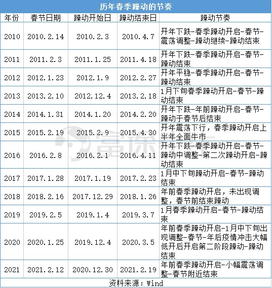 富途 | 市场回调怎么办？以史为鉴，“春季躁动”不会缺席