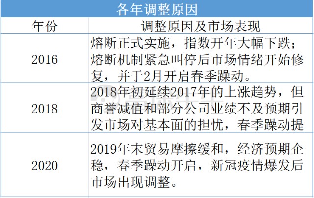 富途 | 市场回调怎么办？以史为鉴，“春季躁动”不会缺席