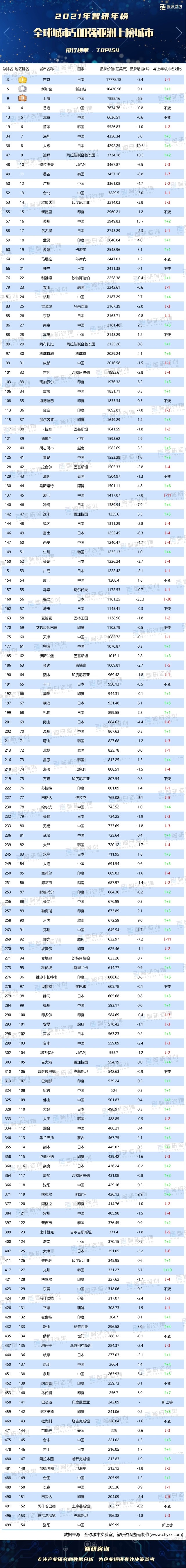 2021全球城市500強亞洲上榜城市排行榜中國40個城市上榜上海和香港