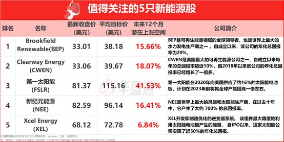 39亿美元！巴菲特加持新能源，哪些股有望“沾光”起飞？