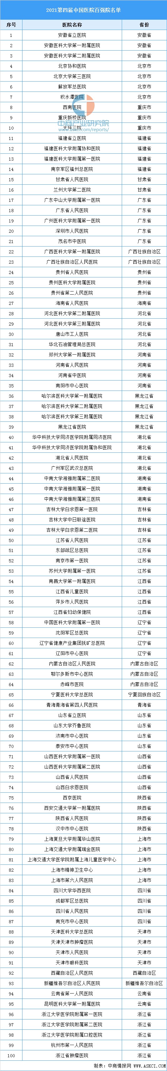 中国医院综合排行榜不进行排名,名单均衡分布在全国31个省/自治区