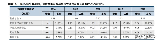 半导体设备行业之芯源微研究报告
