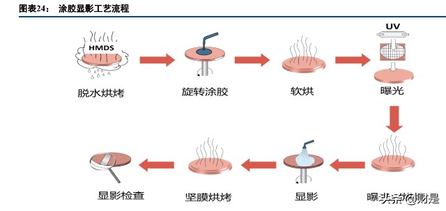 半导体设备行业之芯源微研究报告