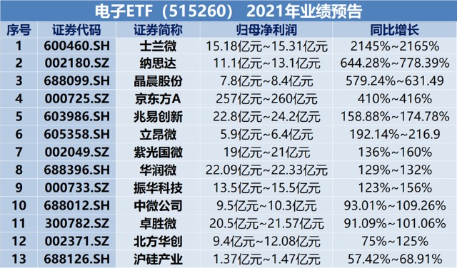 etf(515260)一鍵佈局50只電子龍頭股,高效把握電子板塊行情,消費電子