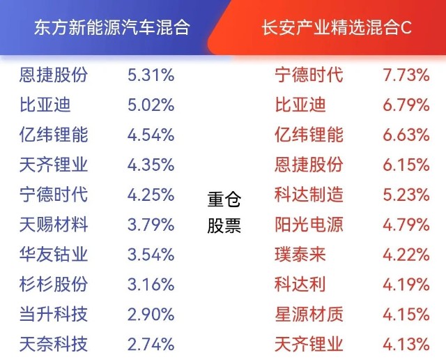 基金季报表面研究‖新能源基金的分类及调仓变化