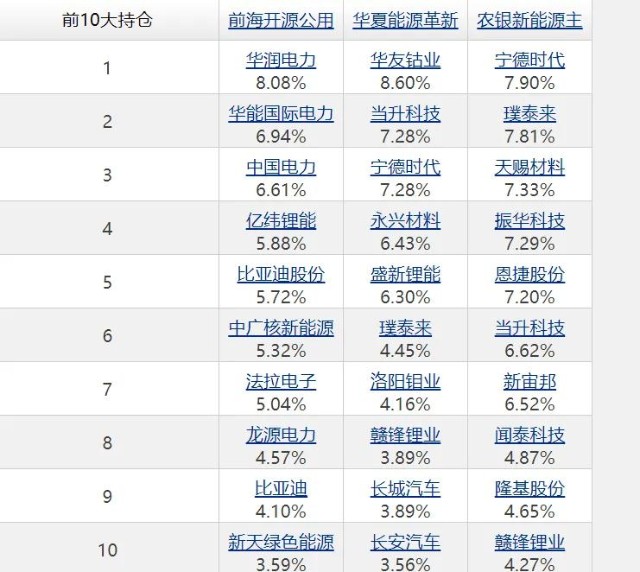 基金季报表面研究‖新能源基金的分类及调仓变化