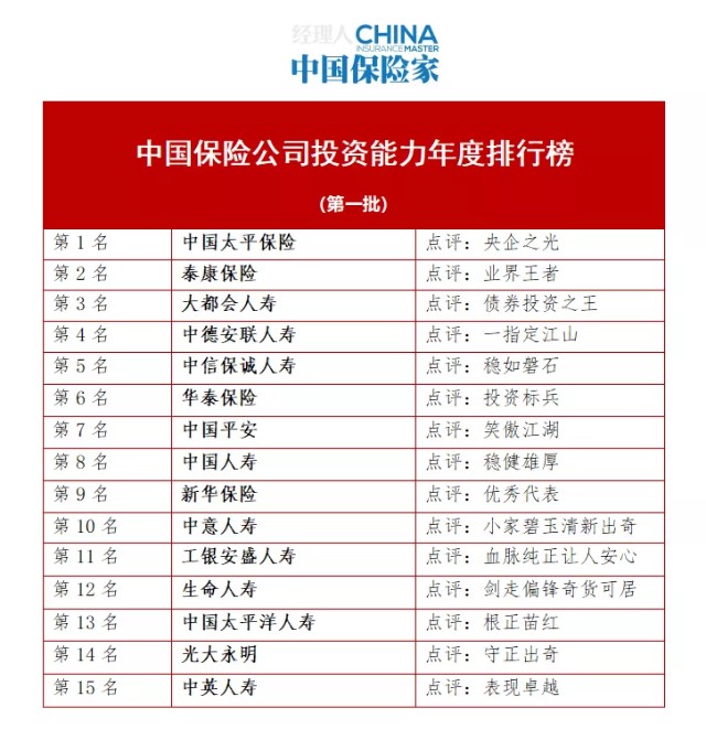 2021年度中国保险公司投资能力排行榜