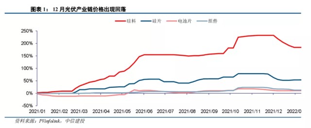 佰耀资本---行业周观点（2022.01.17-2022.01.23）