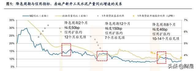 建筑材料行业分析：复盘历史降息周期对建材行业影响