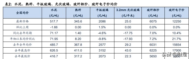 建筑材料行业分析：复盘历史降息周期对建材行业影响