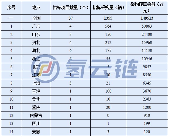 15亿氢车招标花落谁家 一文数计21年燃料电池汽车招标项目 财富号 东方财富网