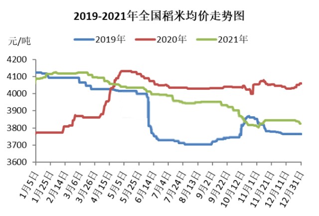 2021年中国大米市场运行情况总结及2022年行业走势预测